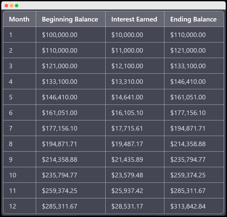 compounding return