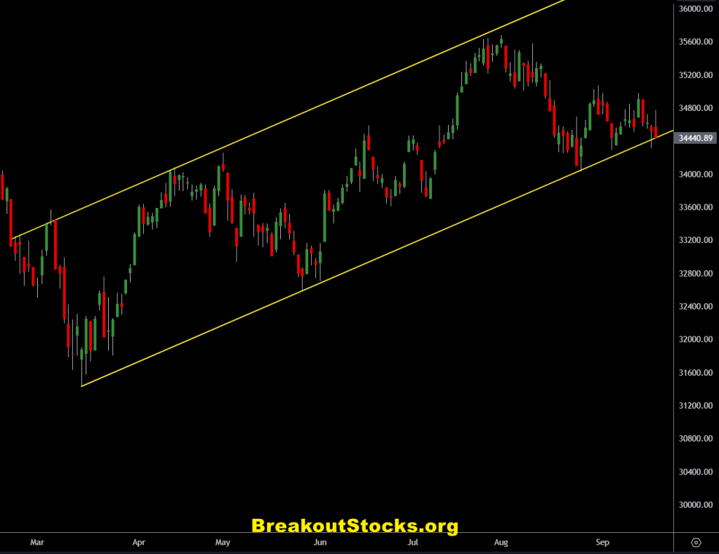 dow breakout