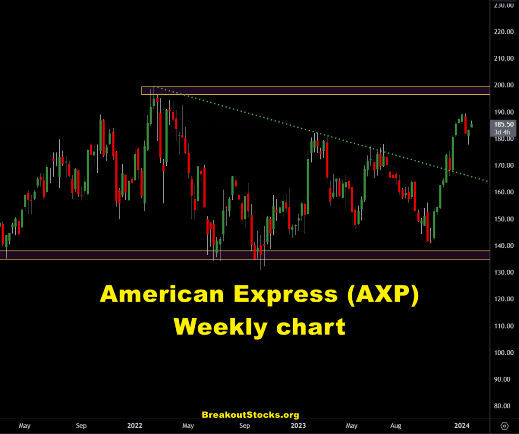 american express axp breakout