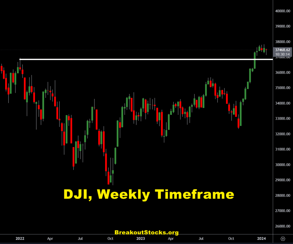 Dow jones breakout